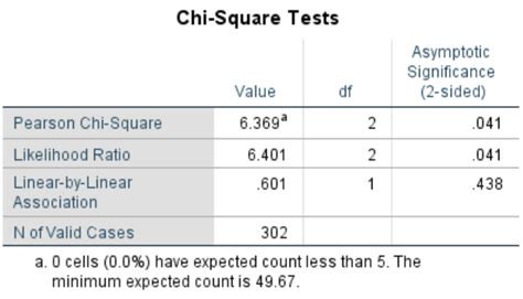 reporting chi square|reporting chi square results apa.
